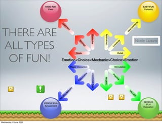 HARD FUN                                                                                                       EASY FUN
                           Fiero                                                                                                         Curiosity




                                                                                                                                   N
                                                                                                                                   O
                                        M




                                                                                                                                 I
                                         AS




                                                                                                                              AT
 THERE ARE




                                                                                                                              IN
                                            TE




                                                                                                                            AG
                                               RY




                                                                                                                          IM
                                                                                           Uncertainty
                                                                         Obstacles
                                                                                                                                   Nicole Lazzaro
 ALL TYPES




                                                                                                              ity
                                                             St




                                                                                                            tiv
                                                              ra
                                                                te




                                                                                                             a
                                                                                                          re
                                                                  gy




                                                                                                         C
                                                                                                                 Detail


  OF FUN!
                                                          Goals


                                        Emotion<Choice<Mechanic>Choice>Emotion
                                                    Player Interaction                                     Stimulation




                                                                         NPC Interaction
                                                                   e
                                                                  iz




                                                                                                         Pr
                                                                  al




                                                                                                           ac
                                                              on




                                                                                           Rhythm



                                                                                                             tic
                                                             rs




                                                                                                                 e
                                                           Pe
                                                   S
                                                IP
                                               SH




                                                                                                                            VA
                                            N




                                                                                                                               L
                                          O




                                                                                                                              U
                                          TI




                                                                                                                               ES
                                        LA
                                      RE




                                                                                                                                        SERIOUS
                         PEOPLE FUN
                                                                                                                                           FUN
                          Amusement                                                                                                     Relaxation




Wednesday, 8 June 2011
 