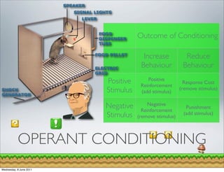 Outcome of Conditioning

                                      Increase            Reduce
                                     Behaviour           Behaviour

                         Positive       Positive
                                                          Response Cost
                                     Reinforcement
                         Stimulus    (add stimulus)
                                                        (remove stimulus)


                         Negative        Negative
                                                          Punishment
                                      Reinforcement
                         Stimulus   (remove stimulus)
                                                         (add stimulus)




           OPERANT CONDITIONING
Wednesday, 8 June 2011
 