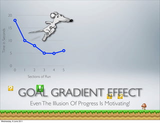 20


                  15
Time in Seconds




                  10


                   5


                   0
                       0   1      2      3       4   5
                               Sections of Run



                           GOAL GRADIENT EFFECT
                                Even The Illusion Of Progress Is Motivating!

Wednesday, 8 June 2011
 