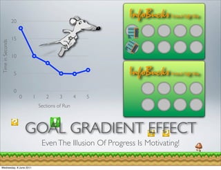 20
                                                           InfoBucks     Virtual Coffe Shop



                  15
Time in Seconds




                  10


                   5                                       InfoBucks     Virtual Coffe Shop


                   0
                       0   1      2      3       4   5
                               Sections of Run



                           GOAL GRADIENT EFFECT
                                Even The Illusion Of Progress Is Motivating!

Wednesday, 8 June 2011
 