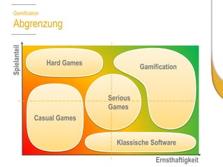 GamificationAbgrenzung 
Spielanteil 
Ernsthaftigkeit 
Hard Games 
CasualGames 
Klassische Software 
Gamification 
Serious 
Games  