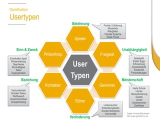 GamificationPrinzipien 
Titel, Ranglisten 
Erfahrungspunkte 
Achievements 
Badges 
Punktestand 
Fortschrittsanzeige 
Bewertung von Handlungen 
Instant Feedback 
Sichtbarer Status 
Fortschritt 
Feedback 
Quests 
Stufenweise Freigabe 
Zusammenarbeit 
Sinnvolle Ziele 
Ergebnis Transparenz 
Rätsel: klar definierte Aufgaben 
Zeitlimitierte Aufgabenlösung 
Keine Überforderung 
Schrittweise Info- Vermittlung 
Bindung an das Spiel 
Gemeinsame Problemlösung 
Motivation zur Collaboration 
Emotionale Bindung 
Episches Ausmaß 
Teilhabe an etwas „Großem“ 
Auswirkung eigenen Handelns bekannt 
(Mögl.) Spielausgang ist vorhersehbar 
Quellen: http://www.soziotech.org/gamification-steigerung-der-nutzungsmotivation-durch-spielkonzepte/ http://www.edudemic.com/the-100-second-guide-to-gamification-in-education/  