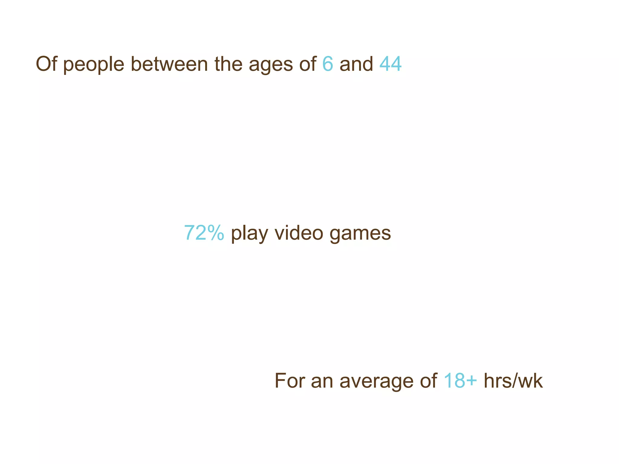 Of people between the ages of 6 and 4472% play video gamesFor an average of 18+hrs/wk