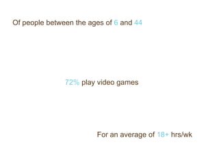 Of people between the ages of 6 and 44<br />72% play video games<br />For an average of 18+hrs/wk<br />