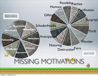 PossibiltyNaches
                                               Humour
                                                                 Puriﬁcation
       Mark LeBlanc                       Gifting
                                                                      Surprise
              Expression       Schadenfreude
       Discovery     Masochism
                                                                           Thrill
                              Sensation
                                        Anticipation
 Fellowship
                                                                  Wonder
                                              Nuturing
         Challenge       Fantasy
                                                   DestructionFiero
                 Narrative                                            Jesse Schell



                       MISSING MOTIVATIONS
Saturday, 17 September 2011
 