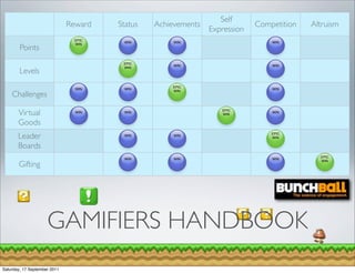 Self
                              Reward   Status   Achievements                Competition   Altruism
                                                               Expression
                                EPIC
                                        WIN          WIN                        WIN
        Points
                                WIN




                                        EPIC
                                                     WIN                        WIN
        Levels
                                        WIN




                                                    EPIC
                                WIN     WIN                                     WIN
    Challenges
                                                    WIN




       Virtual                  WIN     WIN
                                                                  EPIC
                                                                  WIN
                                                                                WIN


       Goods
       Leader                           WIN          WIN
                                                                                EPIC
                                                                                WIN

       Boards
                                                                                            EPIC
                                        WIN          WIN                        WIN
       Gifting
                                                                                            WIN




                     GAMIFIERS HANDBOOK
Saturday, 17 September 2011
 
