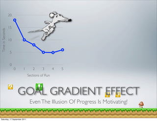 20


                  15
Time in Seconds




                  10


                   5


                   0
                       0   1      2      3       4   5
                               Sections of Run



                           GOAL GRADIENT EFFECT
                                Even The Illusion Of Progress Is Motivating!

Saturday, 17 September 2011
 
