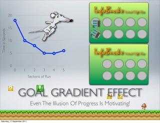 20
                                                           InfoBucks     Virtual Coffe Shop



                  15
Time in Seconds




                  10


                   5                                       InfoBucks     Virtual Coffe Shop


                   0
                       0   1      2      3       4   5
                               Sections of Run



                           GOAL GRADIENT EFFECT
                                Even The Illusion Of Progress Is Motivating!

Saturday, 17 September 2011
 