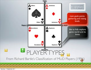 Acting


                                         Killers                           Acheivers                  Approximately
                                                                                                      25% of players


                                                                                                     main goals points
                                                                                                   gathering and raising
                                                   Killers                     Acheivers
                                                                                                           levels
                              Players                                                      World

                                         Socialisers                       Explorers
                                                                                                   like to fully explore
                                                                                                   game world and its
                                                                                                           limits



                                               Socialisers                     Explorers


                                                             Interacting


                                        PLAYER TYPES
          From Richard Bartle’s Classiﬁcation of MUD Players (1996)

Saturday, 17 September 2011
 
