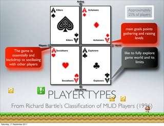 Acting


                                         Killers                           Acheivers                  Approximately
                                                                                                      25% of players


                                                                                                     main goals points
                                                                                                   gathering and raising
                                                   Killers                     Acheivers
                                                                                                           levels
                              Players                                                      World

          The game is                    Socialisers                       Explorers
                                                                                                   like to fully explore
        essentially and
                                                                                                   game world and its
     backdrop to socilasing
                                                                                                           limits
       with other players



                                               Socialisers                     Explorers


                                                             Interacting


                                        PLAYER TYPES
          From Richard Bartle’s Classiﬁcation of MUD Players (1996)

Saturday, 17 September 2011
 
