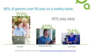 80% of gamers over 50 play on a weekly basis.
70%
40%
24%
Laptop Mobile Device Console
	
  Gamers	
  Over	
  50:	
  You’re	
  Never	
  Too	
  Old	
  to	
  Play	
  h#p://www.theesa.com/newsroom/Elder_Gamer_Fact_Sheet.pdf	
  	
  
45% play daily.
 
