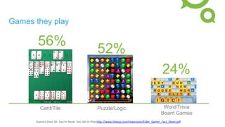 Games they play
56%
52%
24%
Card/Tile Puzzle/Logic Word/Trivia
Board Games
	
  Gamers	
  Over	
  50:	
  You’re	
  Never	
  Too	
  Old	
  to	
  Play	
  h#p://www.theesa.com/newsroom/Elder_Gamer_Fact_Sheet.pdf	
  	
  
 