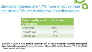Simulation/games are 17% more effective than
lecture and 5% more effective than discussion.
Retention/Type of
Knowledge
% Higher
Retention 9%
Declarative 11%
Procedural 14%
Sitzmann, T. (2011) A meta-analytic examination of the instructional effectiveness of computer-
based simulation games. Personnel Psychology .Review of 65 studies. Chapter 4 “The Gamification
of Learning and Instruction.”
 