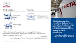 “We like this app. Our
consultants do too and we
believe that it not only helps
their product knowledge,
but their confidence as well,
leading to better
performance.
- Ryan Garner, GSM Checkered
Flag Toyota, Virginia Beach, VA
“What I love about Axonify is that we’re using it to focus on
knowledge. Knowledge is the result of great learning practices and
Axonify is a great tool for that.”
Mia Phillips
National Manager of Dealer Education Strategy & Digital Solutions
3-4 x /
week 2
Participation Results
Vehicles/Month
Increase in Sales
Frequency
Rate
Fuel your people + Power your organization | 39
12.2%
Knowledge
Lift
 