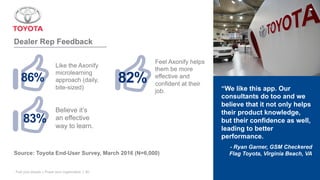 “We like this app. Our
consultants do too and we
believe that it not only helps
their product knowledge,
but their confidence as well,
leading to better
performance.
- Ryan Garner, GSM Checkered
Flag Toyota, Virginia Beach, VASource: Toyota End-User Survey, March 2016 (N=6,000)
86% 82%
Dealer Rep Feedback
Feel Axonify helps
them be more
effective and
confident at their
job.
Like the Axonify
microlearning
approach (daily,
bite-sized)
Fuel your people + Power your organization | 40
83%
Believe it’s
an effective
way to learn.
 
