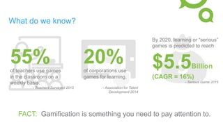 What do we know?
55%of teachers use games
in the classroom on a
weekly basis.
- Teachers Surveyed 2013
20%of corporations use
games for learning.
- Association for Talent
Development 2014
By 2020, learning or “serious”
games is predicted to reach
$5.5Billion
(CAGR = 16%)
- Serious Game 2015
FACT: Gamification is something you need to pay attention to.
 