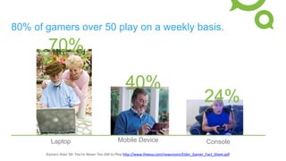 80% of gamers over 50 play on a weekly basis.
70%
40%
24%
Laptop Mobile Device Console
	
  Gamers	
  Over	
  50:	
  You’re	
  Never	
  Too	
  Old	
  to	
  Play	
  h#p://www.theesa.com/newsroom/Elder_Gamer_Fact_Sheet.pdf	
  	
  
 