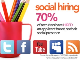 ofrecruitershaveHIRED
anapplicantbasedontheir
socialpresence
Source: Cross-Tab survey of 1,000 HR professionals
"Online Reputation in a Connected World"
70%
socialhiring
 