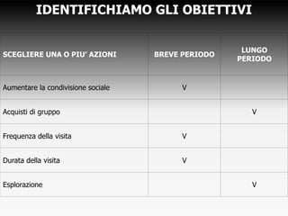IDENTIFICHIAMO GLI OBIETTIVI

                                     BREVE     LUNGO
SCEGLIERE UNA O PIU’ AZIONI
                                    PERIODO   PERIODO


Aumentare la condivisione sociale      V


Acquisti di gruppo                               V


Frequenza della visita                 V


Durata della visita                    V


Esplorazione                                     V
 