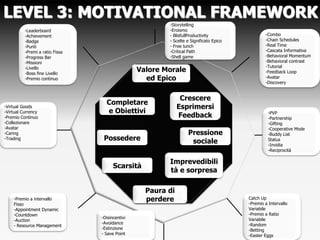 EVEL 3: MOTIVATIONAL FRAMEWORK
                     FRAMEWOR                          -Storytelling
          -Leaderboard                                 -Eroismo
          -Achievement                                 - BlisfullProductivity                 -Combo
          -Badge                                       - Scelte e Significato Epico           -Chain Schedules
          -Punti                                       - Free lunch                           -Real Time
          -Premi a ratio Fissa                         -Critical Path                         -Cascata Informativa
          -Progress Bar                                -Shell game                            -Behavioral Momentum
          -Missioni                                                                           -Behavioral contrast
          -Livello                                Valore                                      -Tutorial
                                                                                              -Feedback Loop
          -Boss fine Livello                     Morale ed                                    -Avatar
          -Premio continuo
                                                  Epico                                       -Discovery


                                                             Crescere
                                   Completare
-Virtual Goods                                              Esprimersi
-Virtual Currency                  e Obiettivi                                                  -PVP
-Premio Continuo                                            Feedback                            -Partnership
-Collezionare                                                                                   -Gifting
-Avatar                                                                                         -Cooperative Mode
-Caring                                                        Pressione                        -Buddy List
-Trading                         Possedere                      sociale                         Status
                                                                                                -Invidia
                                                                                                -Reciprocità

                                                       Imprevedibili
                                      Scarsità
                                                       tà e sorpresa

                                                 Paura di
    -Premio a intervallo
    Fisso                                        perdere                              Catch Up
                                                                                      -Premio a Intervallo
    -Appointment Dynamic                                                              Variabile
    -Countdown                                                                        -Premio a Ratio
    -Auction                     -Disincentivi                                        Variabile
    - Resource                   -Avoidance                                           -Random
    Management                   -Estinzione                                          -Betting
                                 - Save Point                                         -Easter Eggs
 