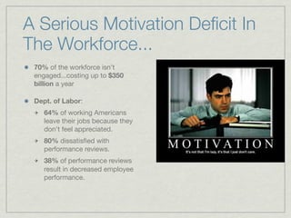 70% of the workforce isn't
engaged...costing up to $350
billion a year
Dept. of Labor:
64% of working Americans
leave their jobs because they
don't feel appreciated.
80% dissatisﬁed with
performance reviews.
38% of performance reviews
result in decreased employee
performance.
A Serious Motivation Deﬁcit In
The Workforce...
 