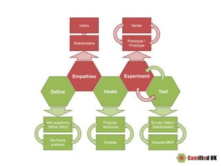 Gamification design workshop from GWC15 | PPTX