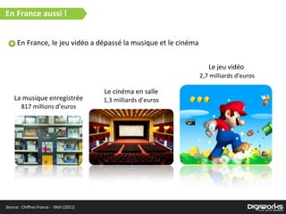 Le  cinéma  en  salle
1,3  milliards  d’eurosLa  musique  enregistrée  
817  millions  d’euros
Le  jeu  vidéo
  2,7  milliards  d'euros
Source  :  Chiﬀres  France  -­‐    SNJV  (2011)
En  France  aussi  !
En  France,  le  jeu  vidéo  a  dépassé  la  musique  et  le  cinéma
 