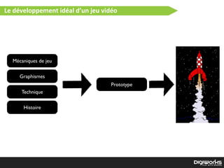 Le  développement  idéal  d’un  jeu  vidéo
Mécaniques de jeu
Graphismes
Technique
Histoire
Prototype
 