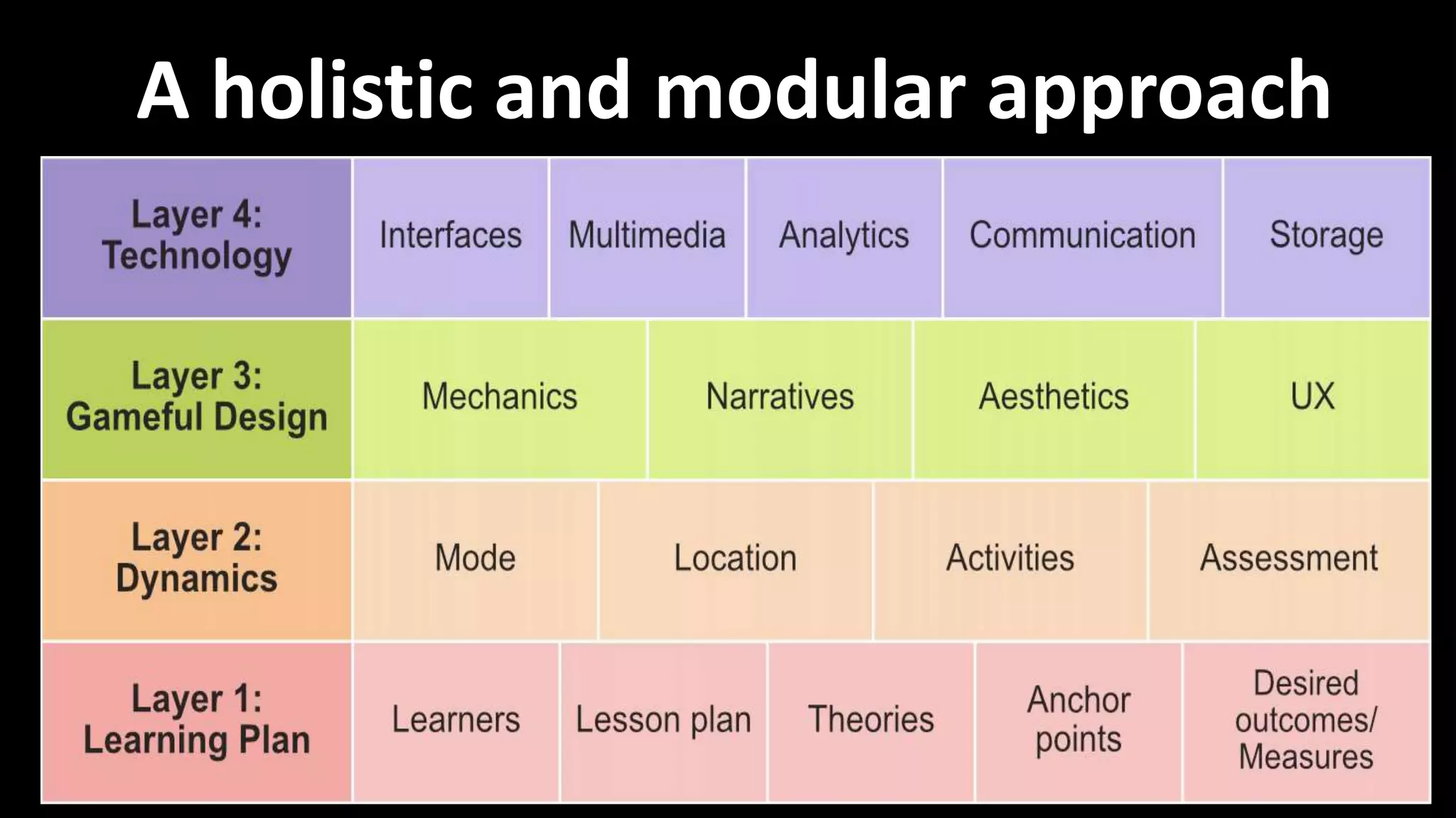 A holistic and modular approach
 