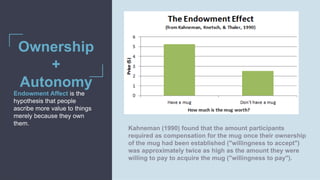 Ownership
+
Autonomy
Endowment Affect is the
hypothesis that people
ascribe more value to things
merely because they own
them.
Kahneman (1990) found that the amount participants
required as compensation for the mug once their ownership
of the mug had been established ("willingness to accept")
was approximately twice as high as the amount they were
willing to pay to acquire the mug ("willingness to pay").
 