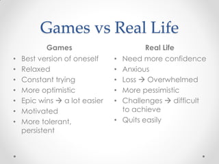 Games vs Real Life
           Games                       Real Life
•   Best version of oneself    • Need more confidence
•   Relaxed                    • Anxious
•   Constant trying            • Loss  Overwhelmed
•   More optimistic            • More pessimistic
•   Epic wins  a lot easier   • Challenges  difficult
•   Motivated                    to achieve
•   More tolerant,             • Quits easily
    persistent
 