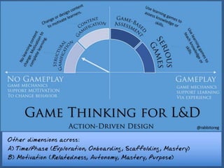 Game Thinking for L&D Framework