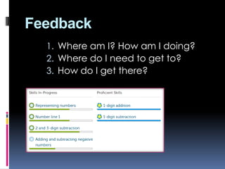Feedback
1. Where am I? How am I doing?
2. Where do I need to get to?
3. How do I get there?
 
