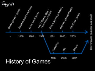 Convergence to mobile and social
 ~   1880   1968   1977   1991    2005    2005




                           1989    2006    2007
History of Games
 
