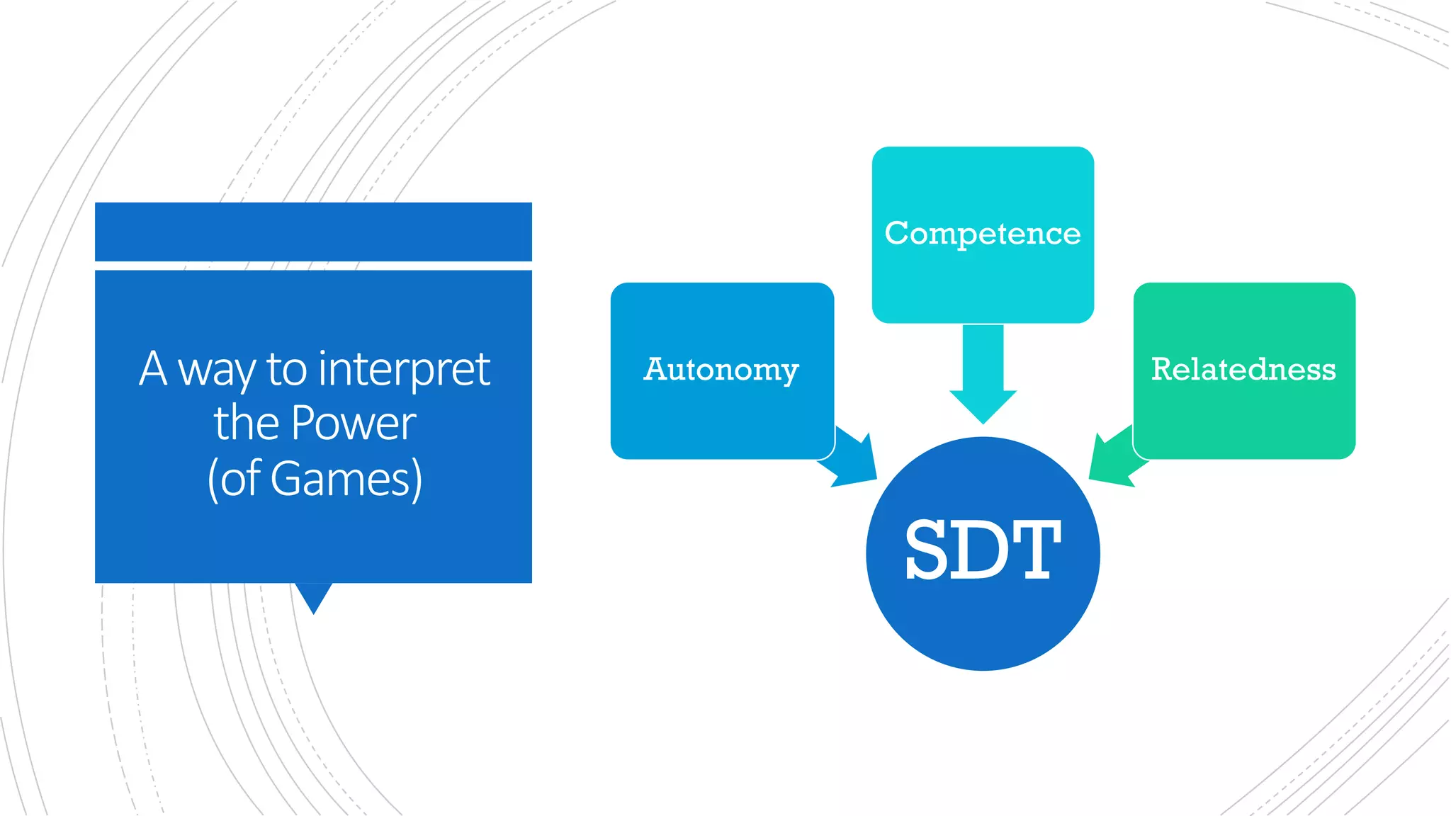 A	way	to	interpret	
the	Power
(of	Games)
SDT
Autonomy
Competence
Relatedness
 