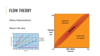 FLOW THEORY
Mihaly Csikszentmihalyi
Being in the zone
 