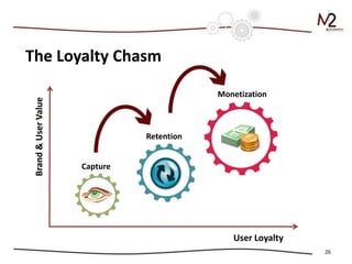 The Loyalty Chasm

                                            Monetization
 Brand & User Value




                      ...