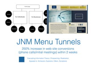 !
Cascading Information Theory / Prospecting / Realization
Appeals to: Achievers, Explorers, Killers, Socializers
JNM Menu Tunnels
250% increase in web site conversions
(phone calls/initial meetings) within 2 weeks
 