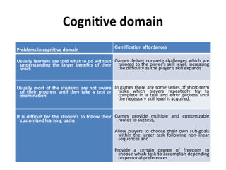 Cognitive domain
Problems in cognitive domain

Gamification affordances

Usually learners are told what to do without Games deliver concrete challenges which are
understanding the larger benefits of their tailored to the player’s skill level, increasing
the difficulty as the player’s skill expands
work

Usually most of the students are not aware In games there are some series of short-term
of their progress until they take a test or tasks which players repeatedly try to
complete in a trial and error process until
examination
the necessary skill level is acquired.
It is difficult for the students to follow their Games provide multiple and customizable
routes to success,
customized learning paths
Allow players to choose their own sub-goals
within the larger task following non-linear
sequences and
Provide a certain degree of freedom to
choose which task to accomplish depending
on personal preferences

 