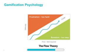 35
Gamification Psychology
The Flow Theory
 
