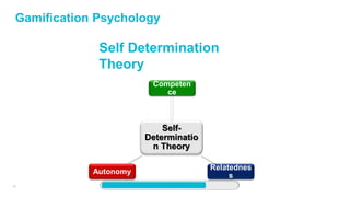 36
Gamification Psychology
Self-
Determinatio
n Theory
Competen
ce
Relatednes
s
Autonomy
Self Determination
Theory
 