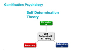 31
Gamification Psychology
Self-
Determinatio
n Theory
Competen
ce
Relatednes
s
Autonomy
Self Determination
Theory
 