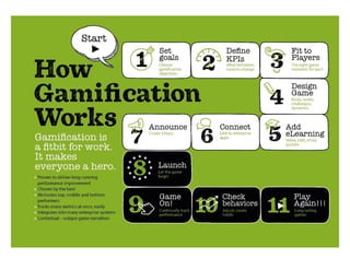 How Gamification Works