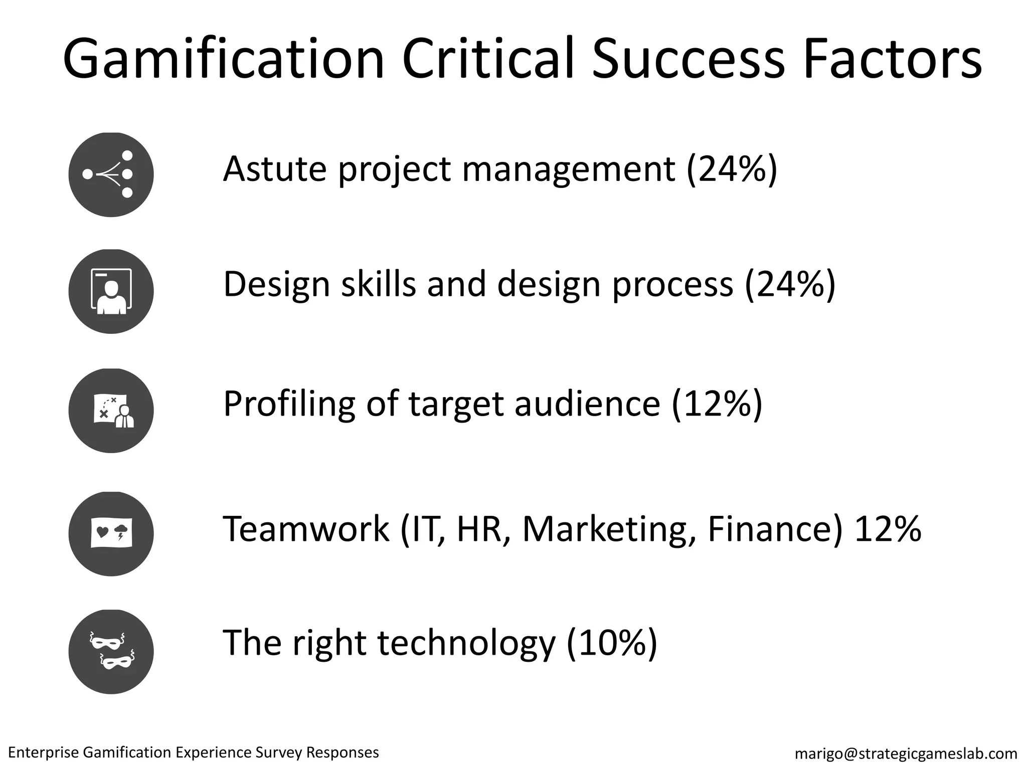 Gamification Critical Success Factors
Astute project management (24%)
Design skills and design process (24%)
Profiling of target audience (12%)
Teamwork (IT, HR, Marketing, Finance) 12%
The right technology (10%)
marigo@strategicgameslab.comEnterprise Gamification Experience Survey Responses
 