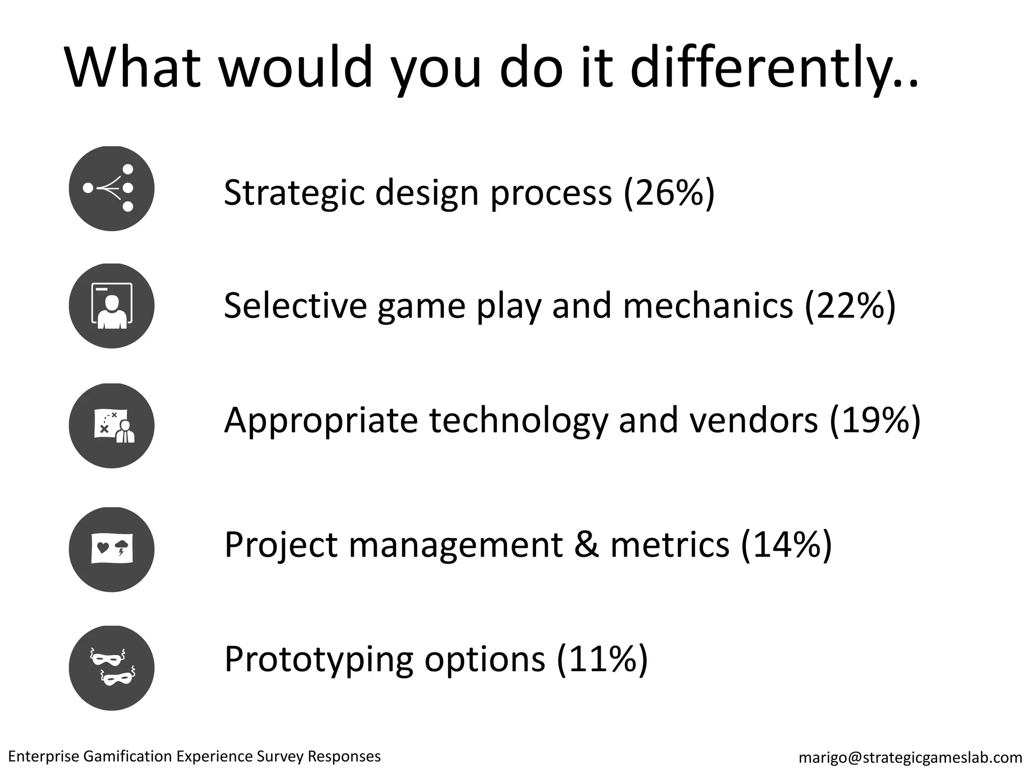 What would you do it differently..
Strategic design process (26%)
Selective game play and mechanics (22%)
Appropriate technology and vendors (19%)
Project management & metrics (14%)
Prototyping options (11%)
marigo@strategicgameslab.comEnterprise Gamification Experience Survey Responses
 