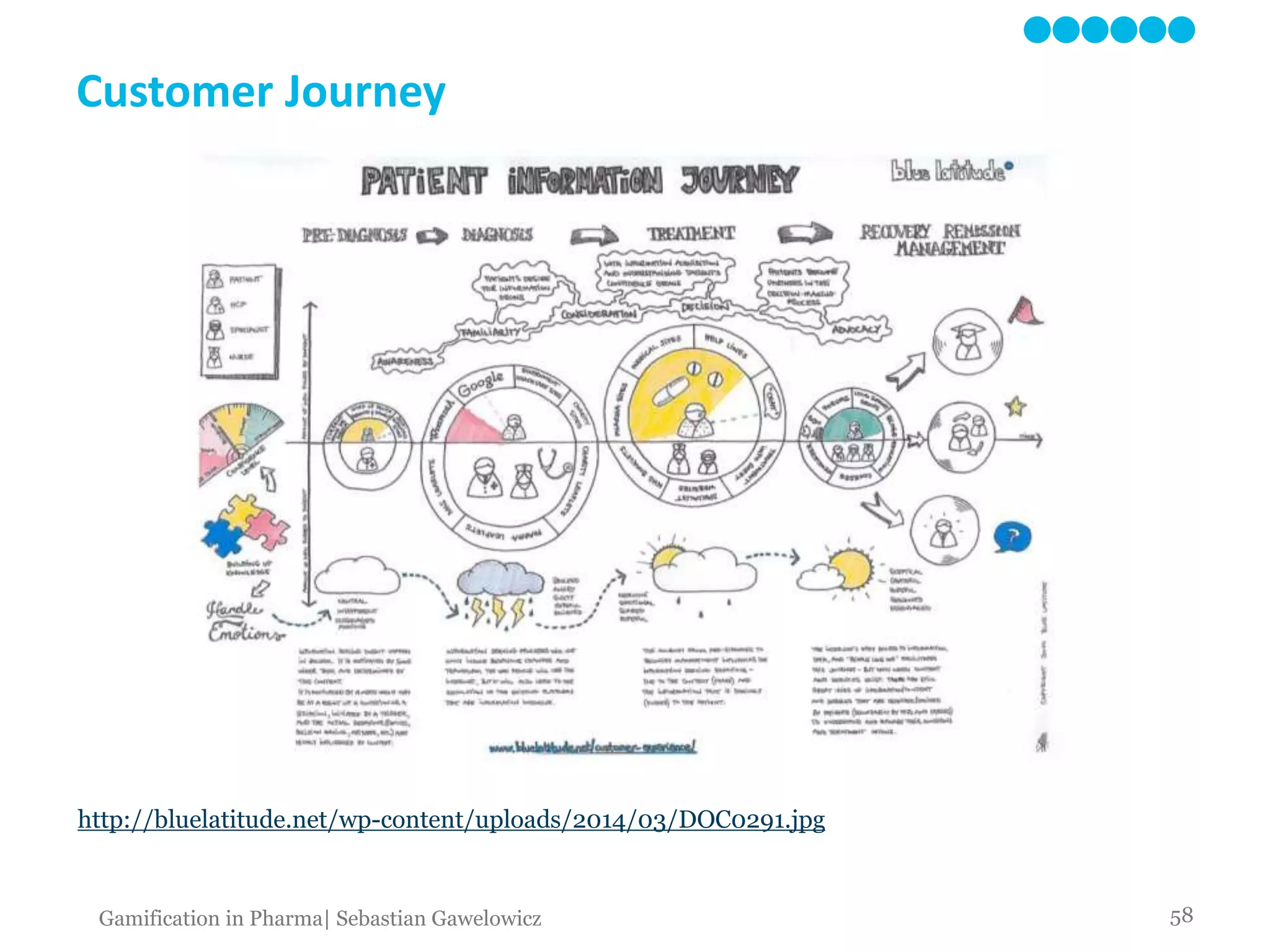 Customer Journey
http://bluelatitude.net/wp-content/uploads/2014/03/DOC0291.jpg
58Gamification in Pharma| Sebastian Gawelowicz
 