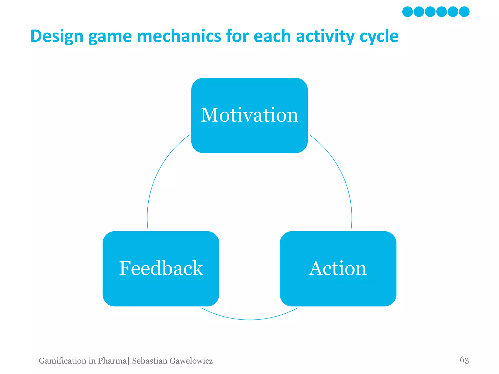 Design game mechanics for each activity cycle
Motivation
ActionFeedback
63Gamification in Pharma| Sebastian Gawelowicz
 
