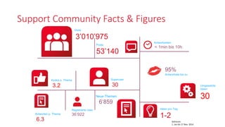 Antwortzeiten
< 1min bis 10h
95%
Antwortrate bis zu
Visits
3’010’975
Posts
53’140
Superuser
30
Neue Themen
6’859
Registrierte User
36’922
Support Community Facts & Figures
Kudos p. Thema
3.2
Antworten p. Thema
6.3 Zeitraum:
1. Jan bis 17 Nov. 2014
Ideen pro Tag
1-2
Umgesetzte
Ideen
30
 