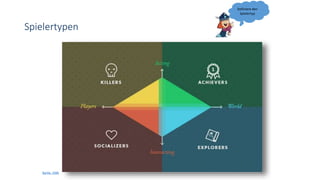 Spielertypen
Bartle, 1996
Definiere den
Spielertyp
 