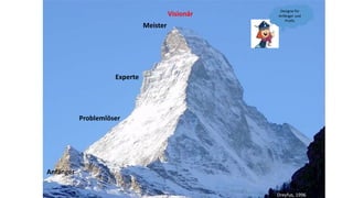 Anfänger
Problemlöser
Experte
Meister
Visionär
Dreyfus, 1996
Designe für
Anfänger und
Profis
 